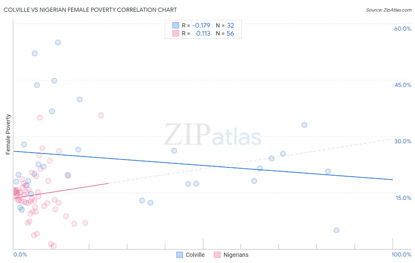 Colville vs Nigerian Female Poverty