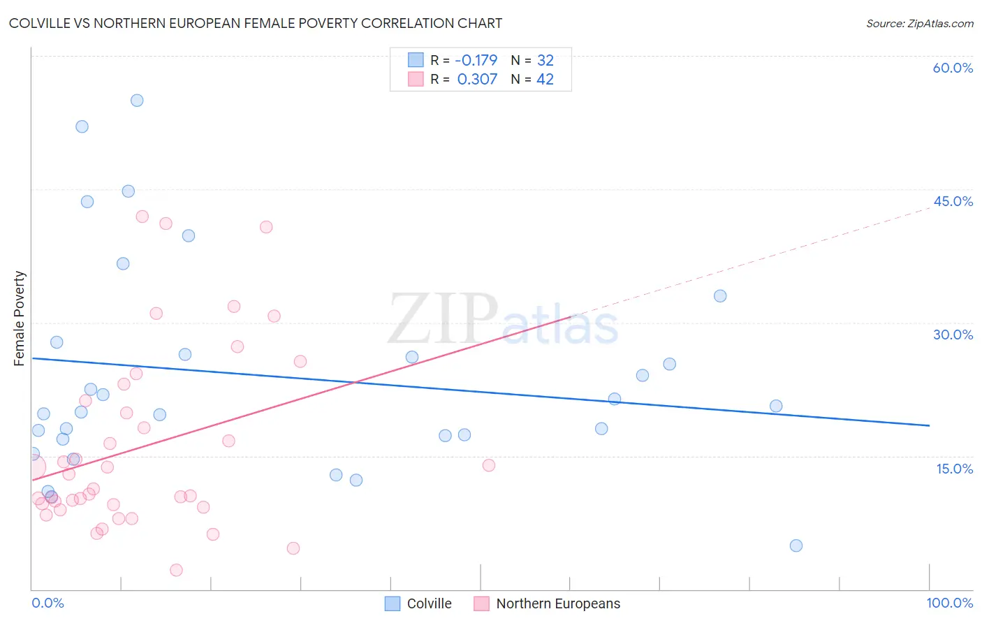 Colville vs Northern European Female Poverty