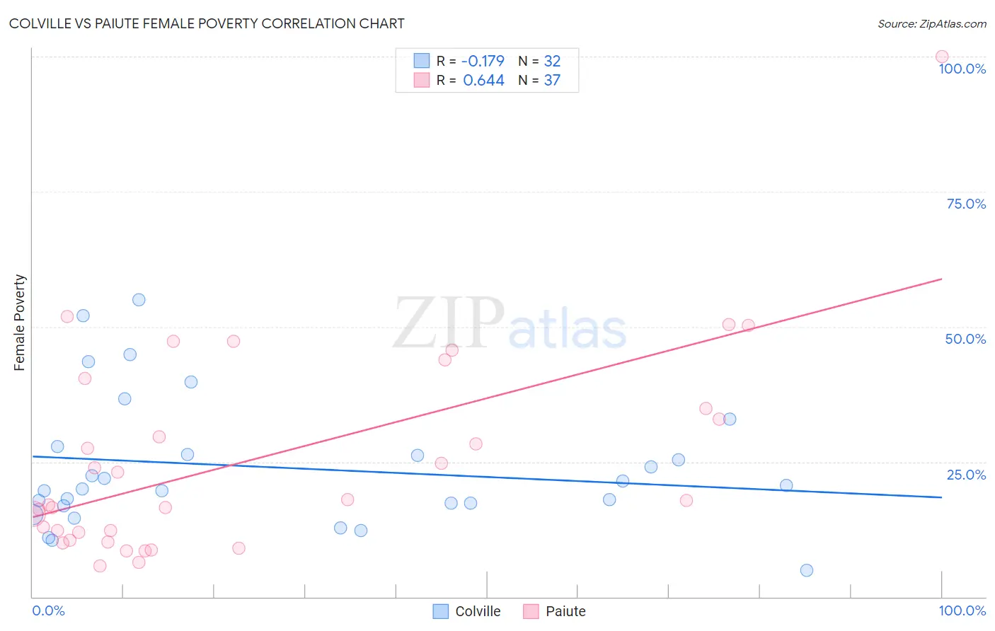 Colville vs Paiute Female Poverty