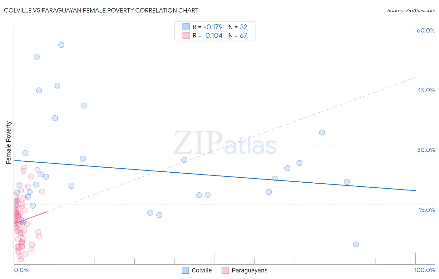 Colville vs Paraguayan Female Poverty