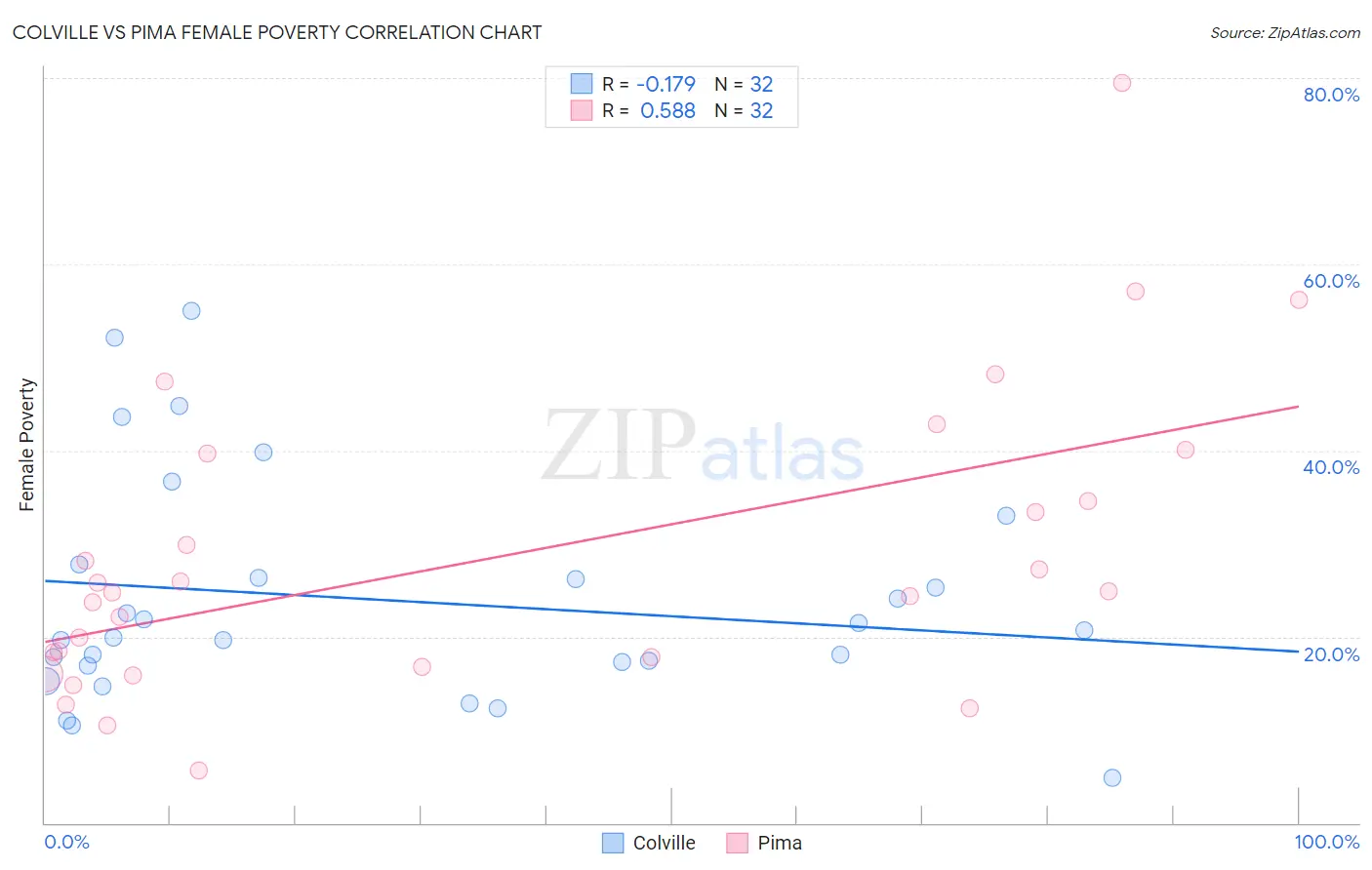 Colville vs Pima Female Poverty