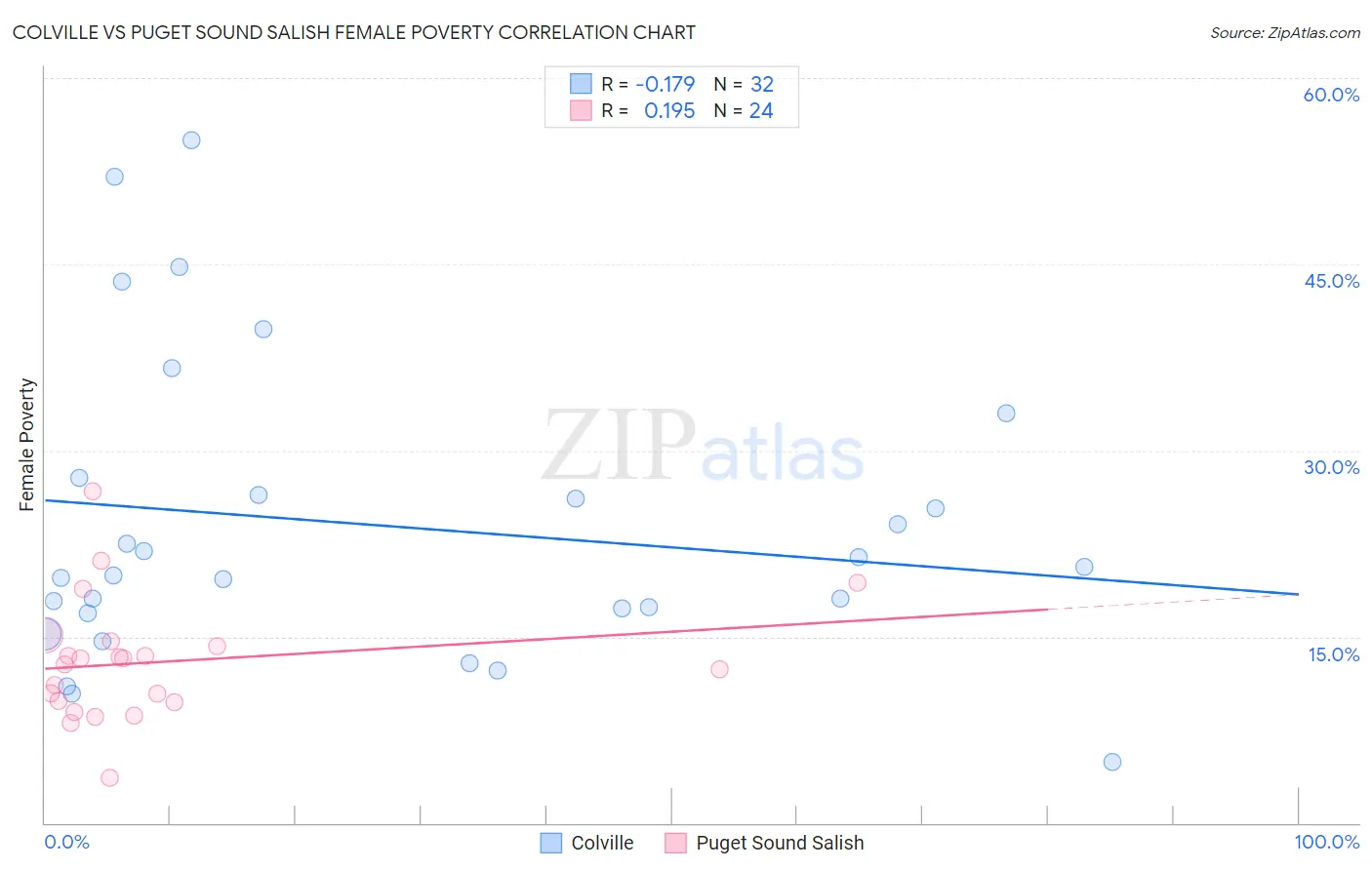 Colville vs Puget Sound Salish Female Poverty
