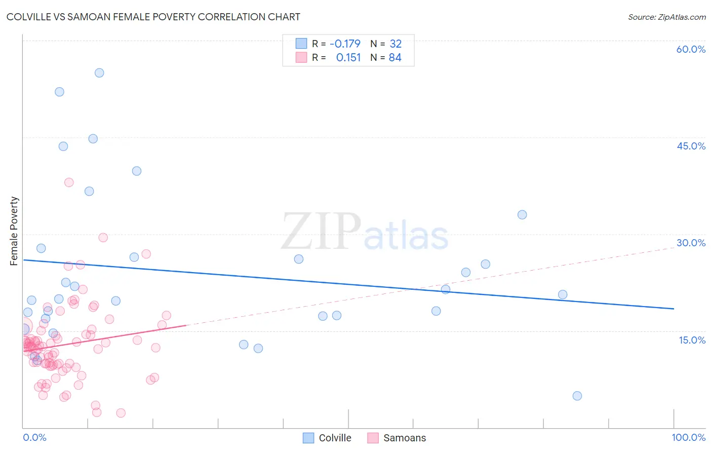Colville vs Samoan Female Poverty