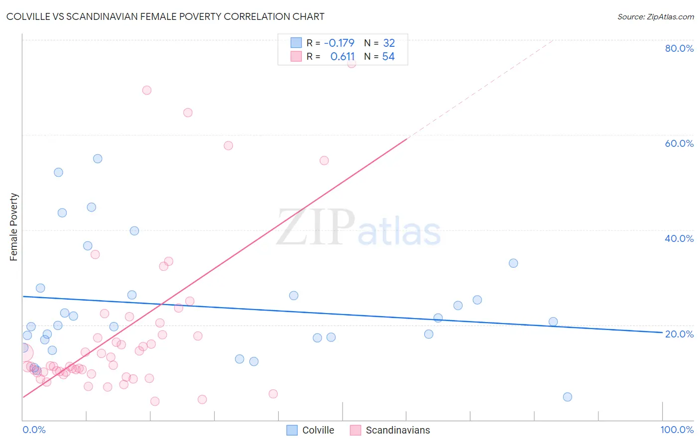 Colville vs Scandinavian Female Poverty