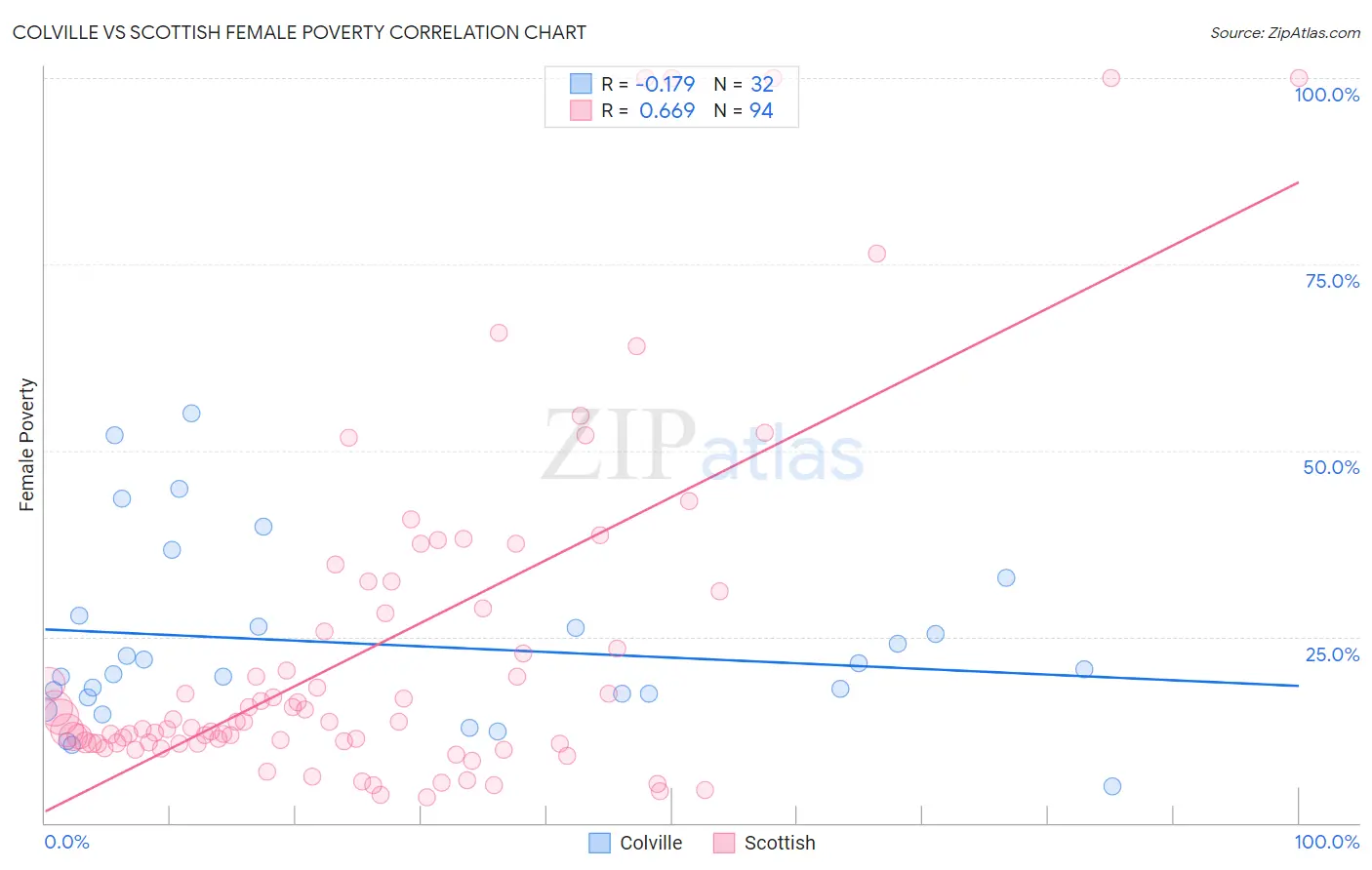 Colville vs Scottish Female Poverty