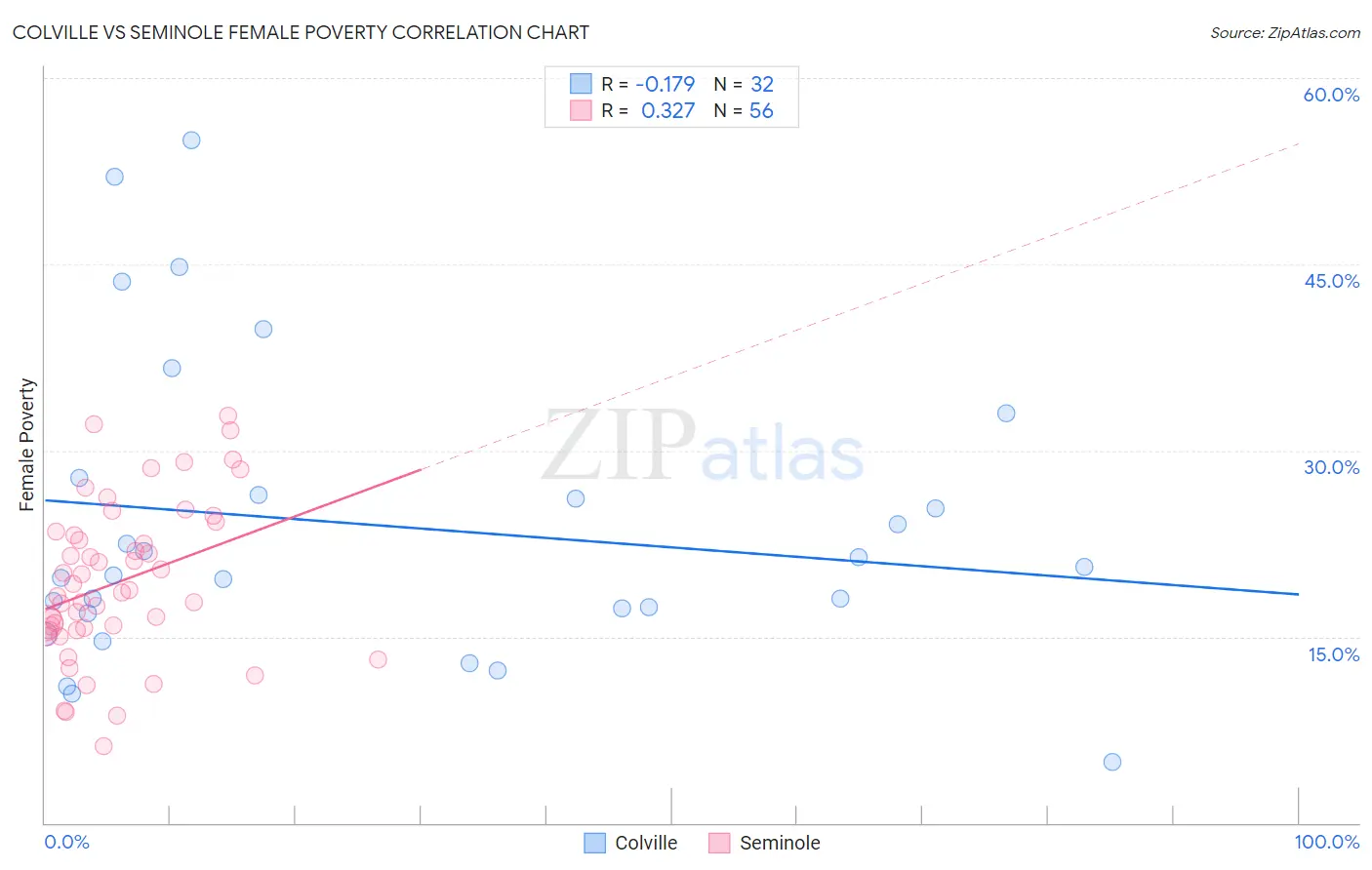 Colville vs Seminole Female Poverty