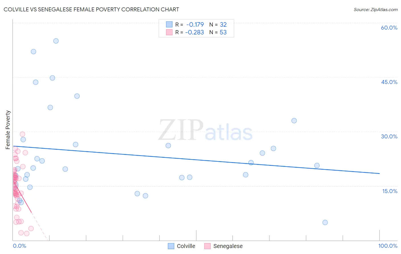 Colville vs Senegalese Female Poverty