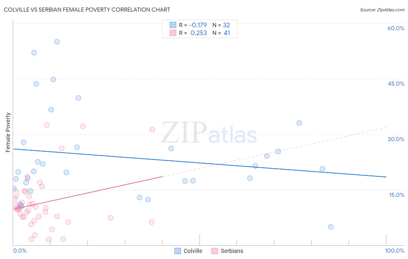 Colville vs Serbian Female Poverty