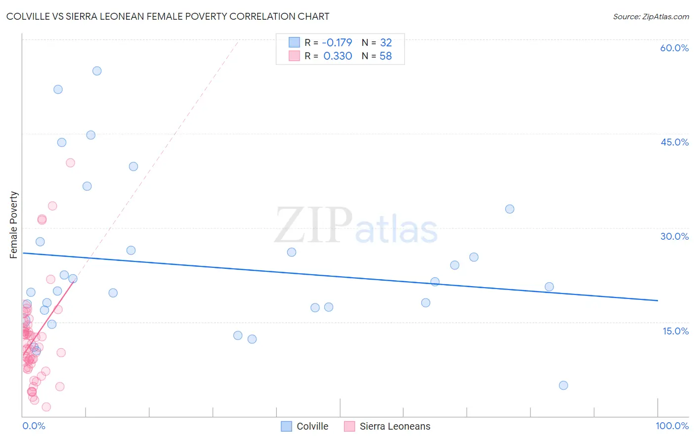 Colville vs Sierra Leonean Female Poverty