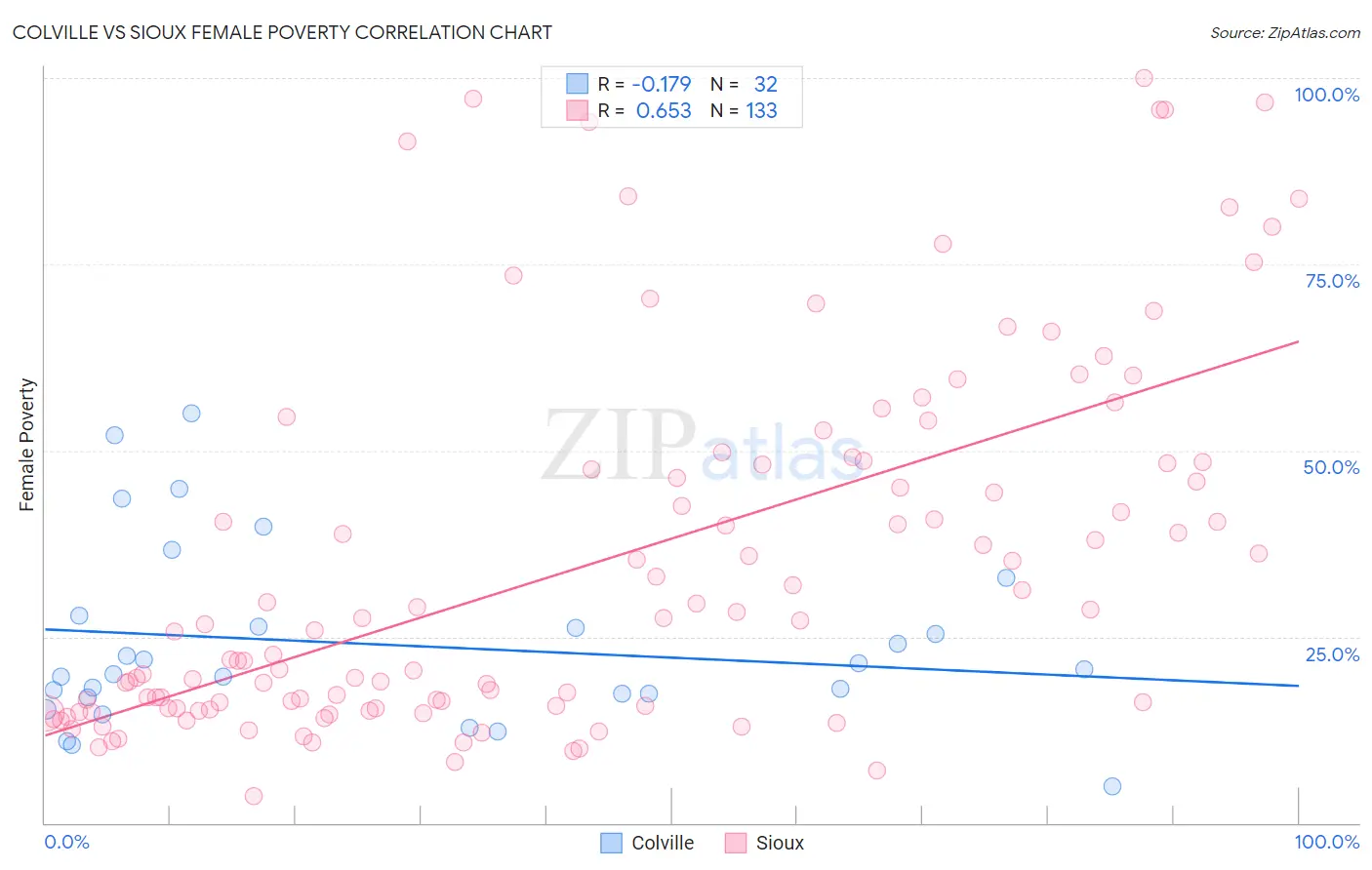 Colville vs Sioux Female Poverty