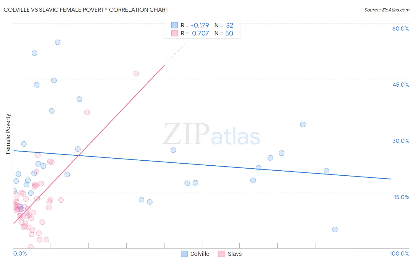 Colville vs Slavic Female Poverty
