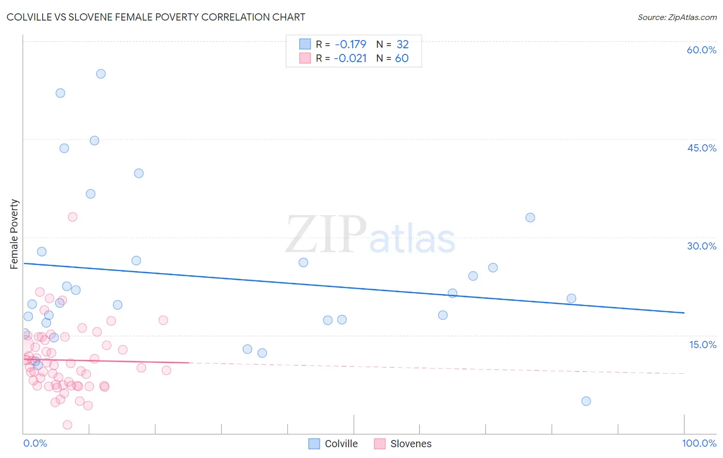 Colville vs Slovene Female Poverty