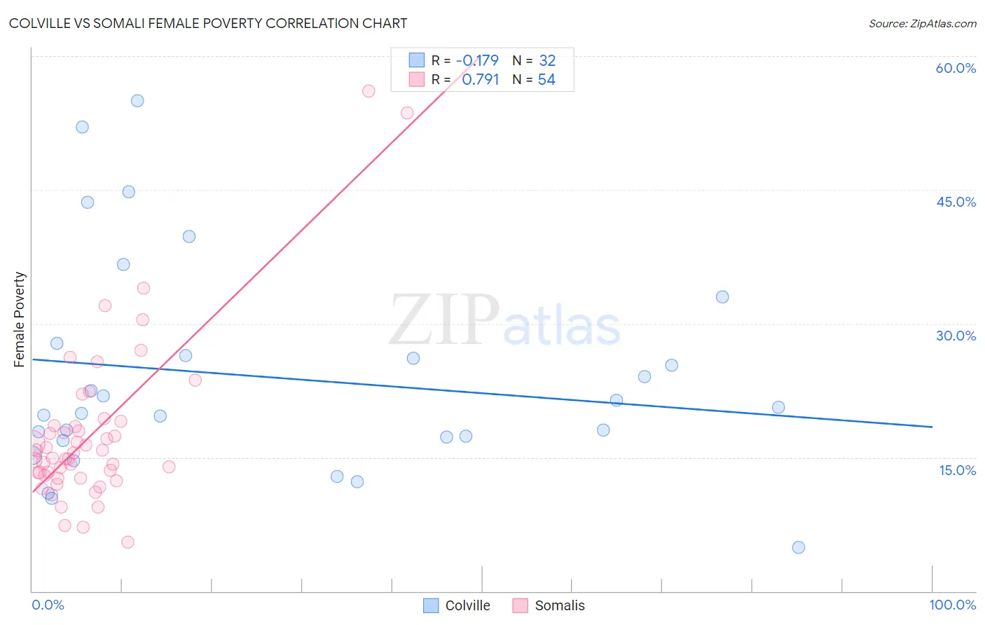 Colville vs Somali Female Poverty