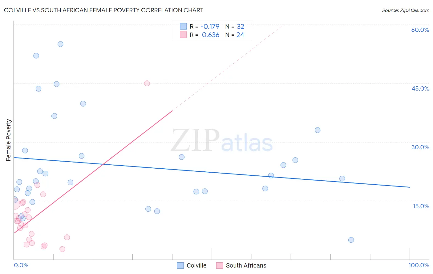 Colville vs South African Female Poverty