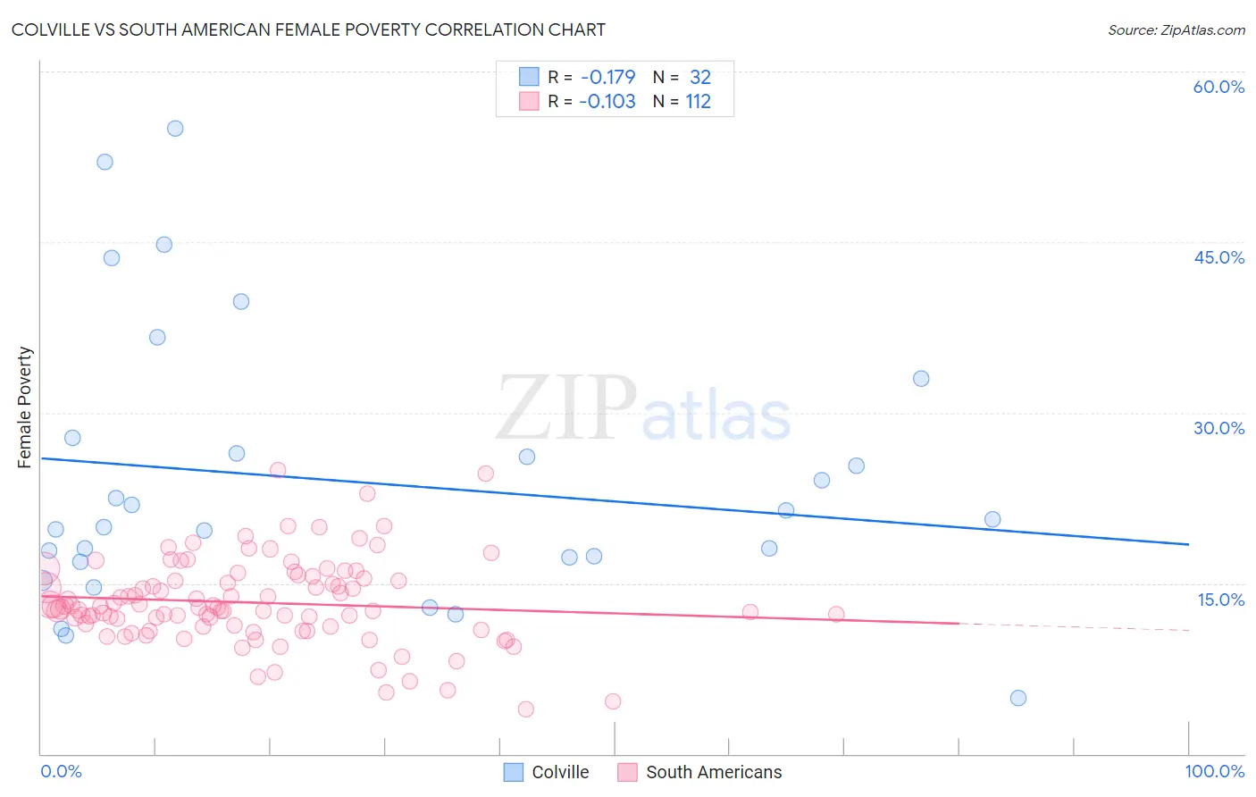 Colville vs South American Female Poverty