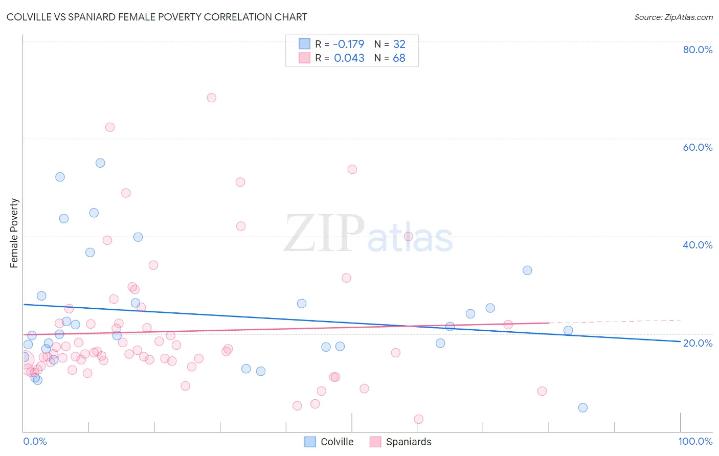 Colville vs Spaniard Female Poverty