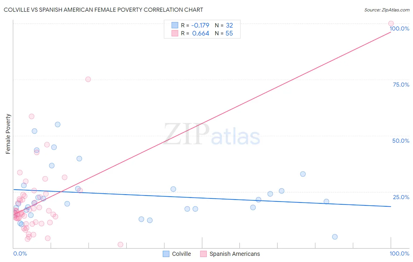 Colville vs Spanish American Female Poverty