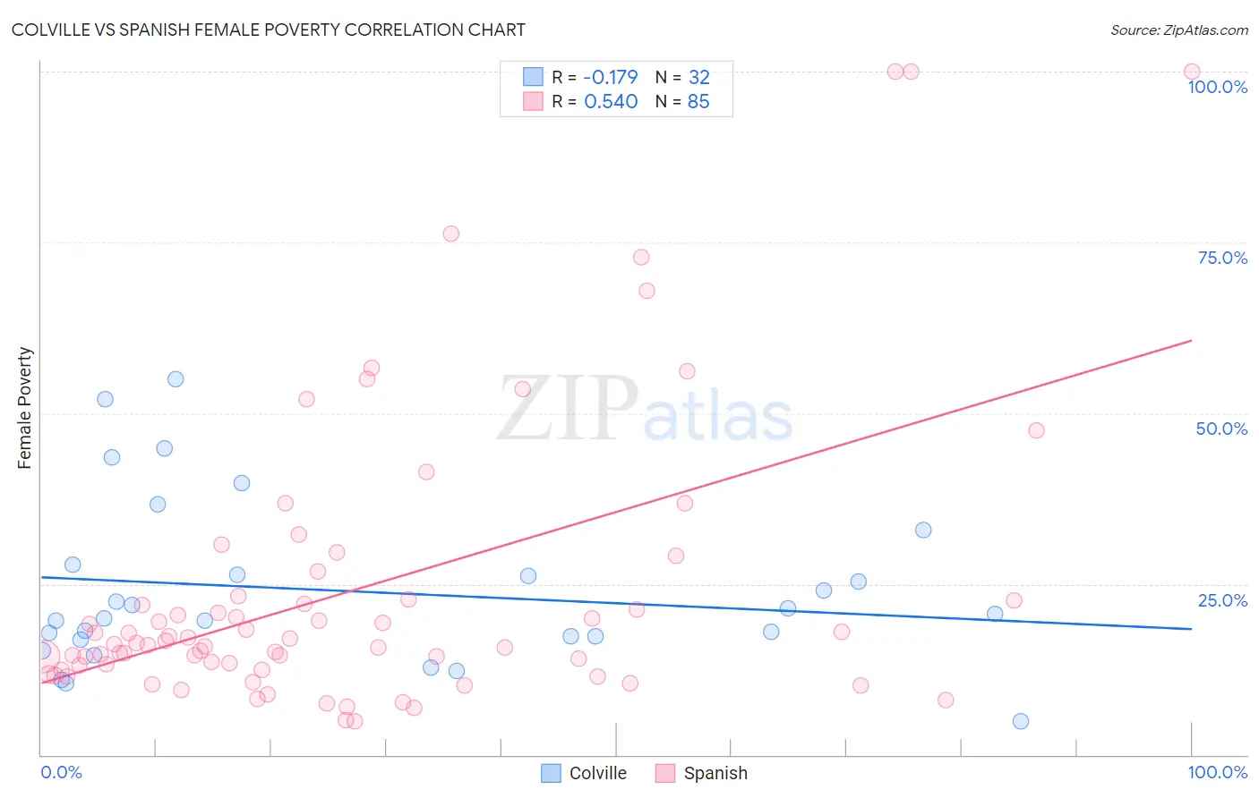 Colville vs Spanish Female Poverty