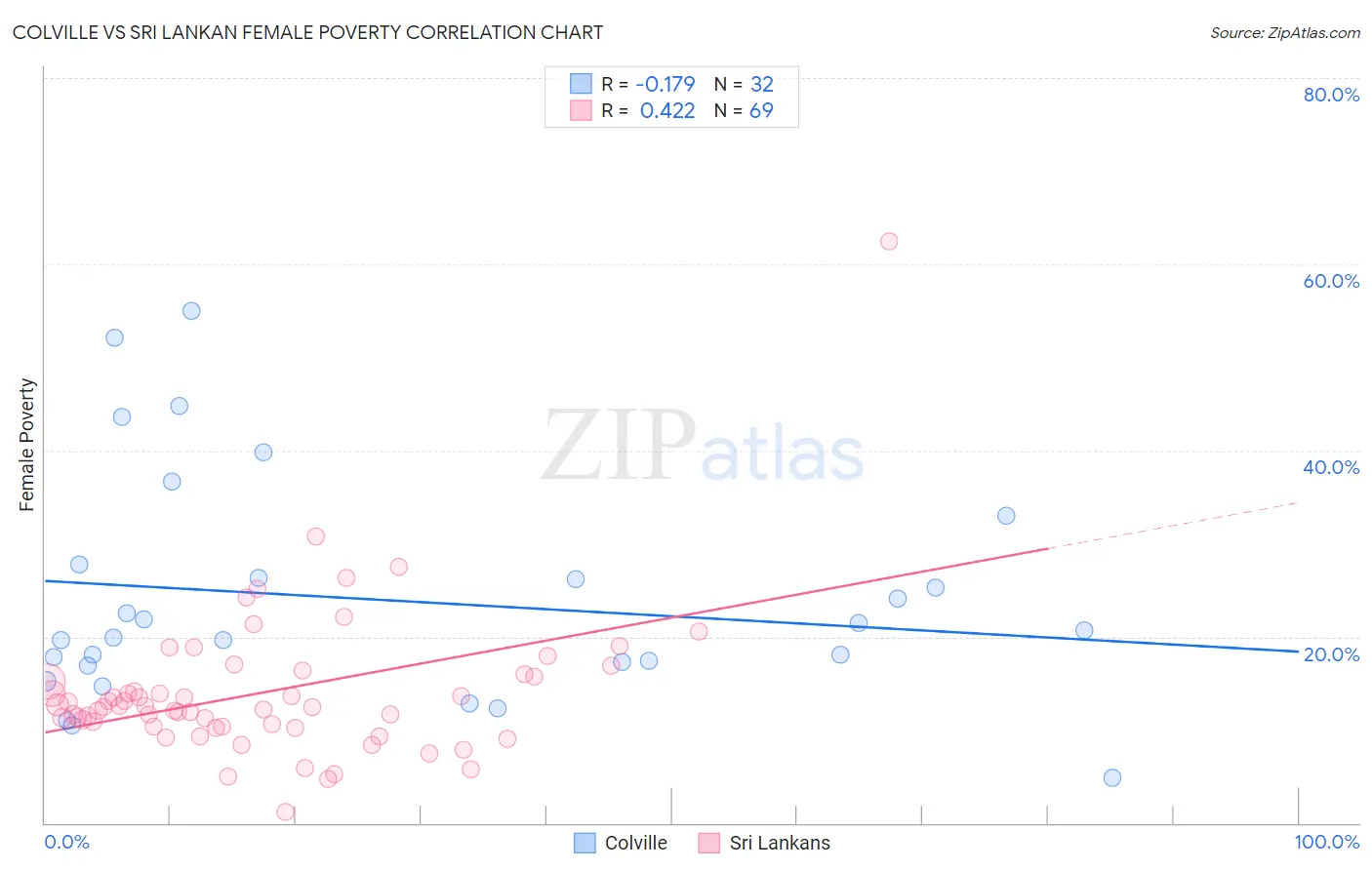 Colville vs Sri Lankan Female Poverty