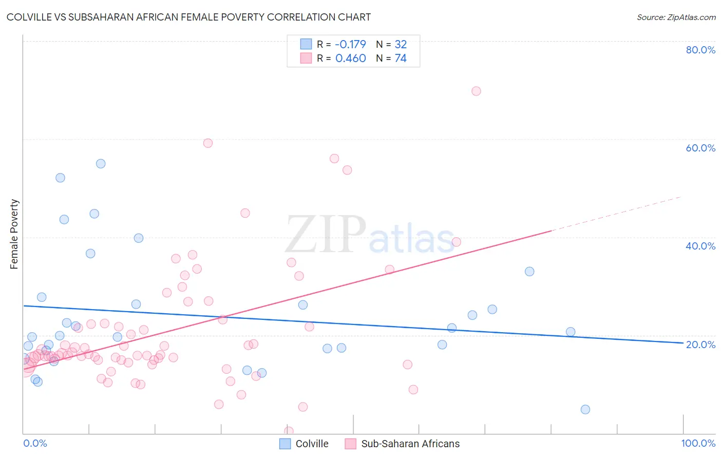 Colville vs Subsaharan African Female Poverty