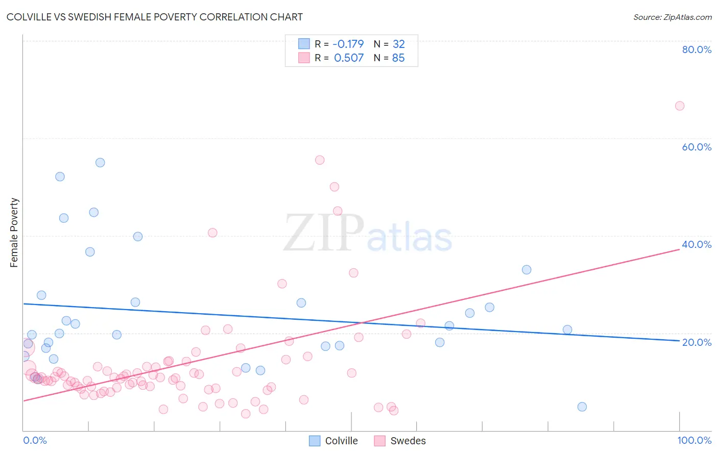 Colville vs Swedish Female Poverty