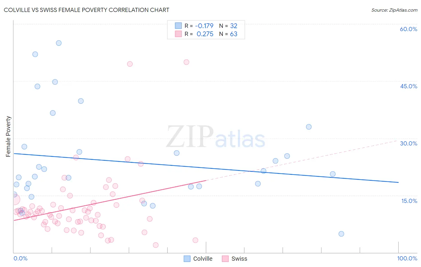 Colville vs Swiss Female Poverty