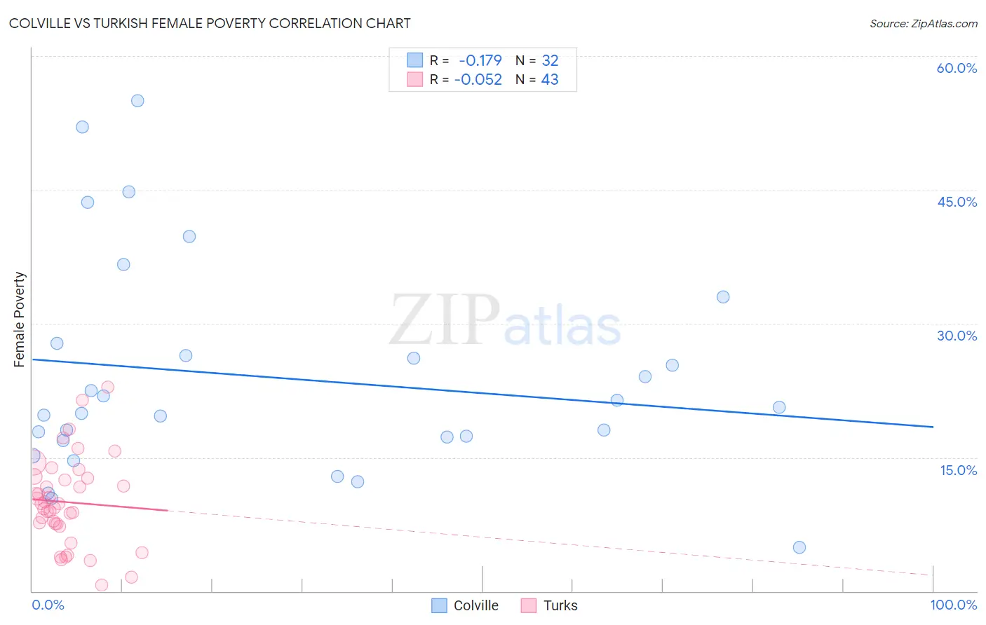 Colville vs Turkish Female Poverty