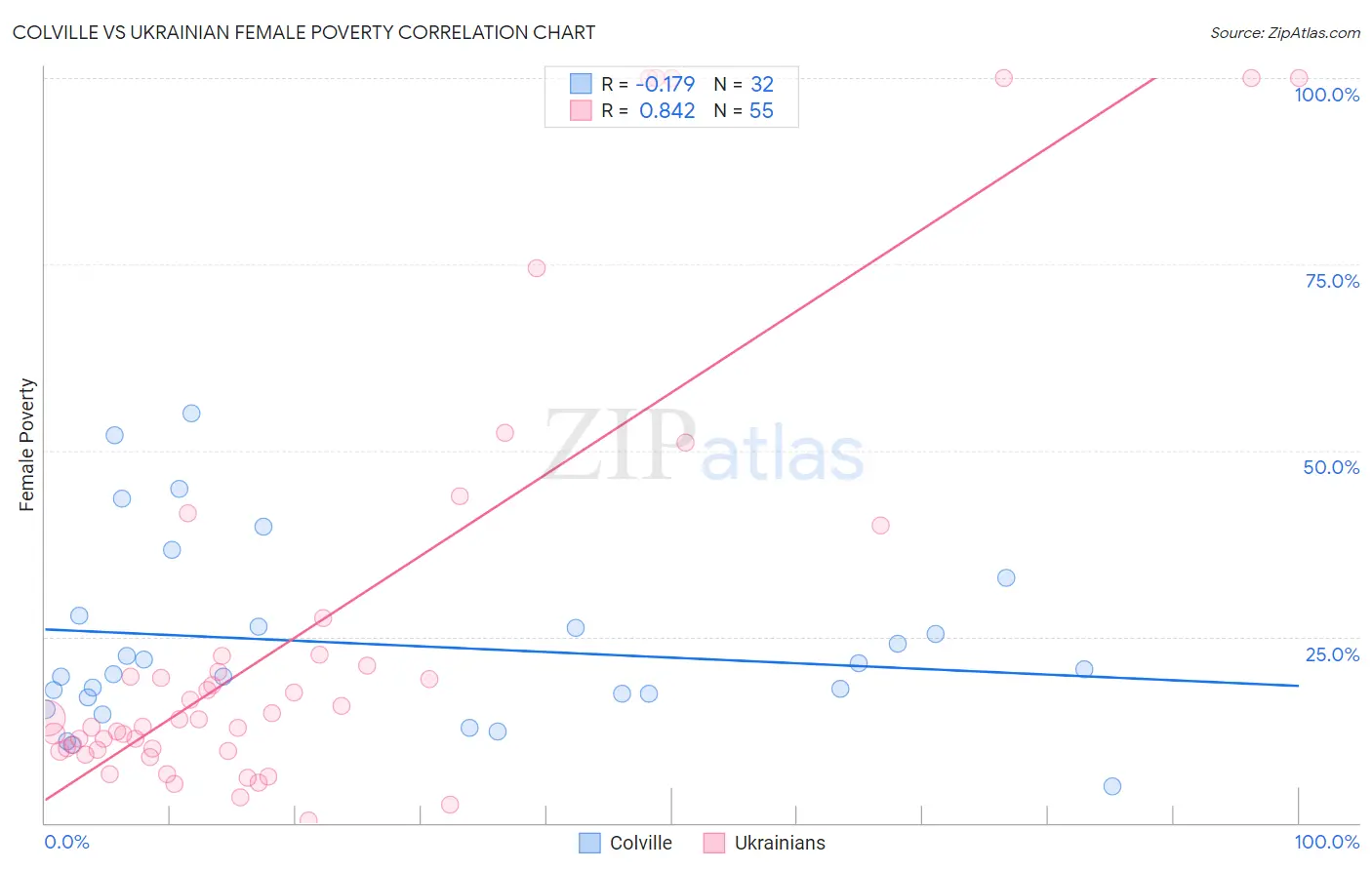 Colville vs Ukrainian Female Poverty