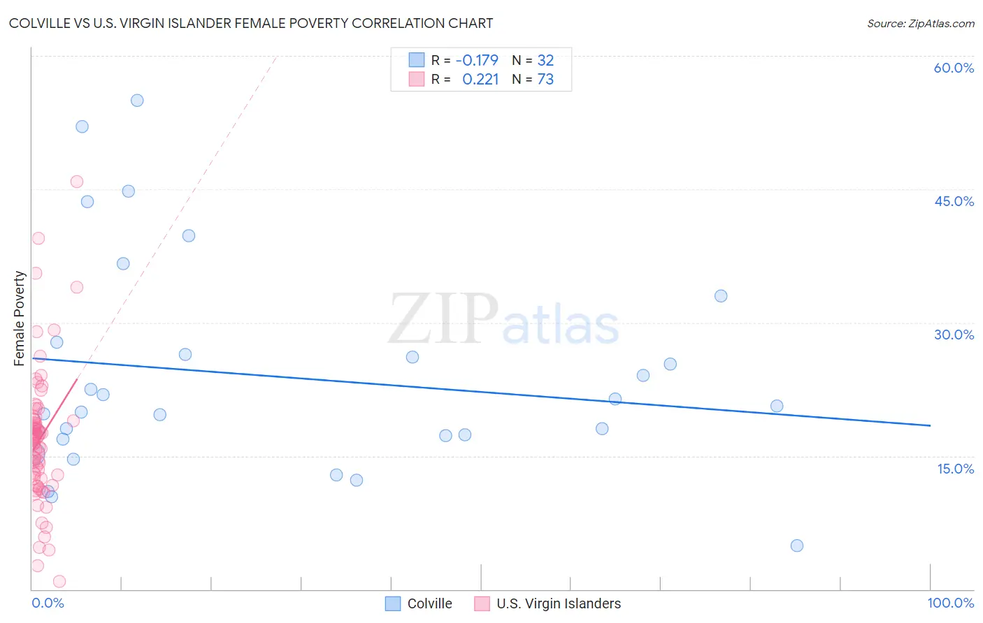 Colville vs U.S. Virgin Islander Female Poverty