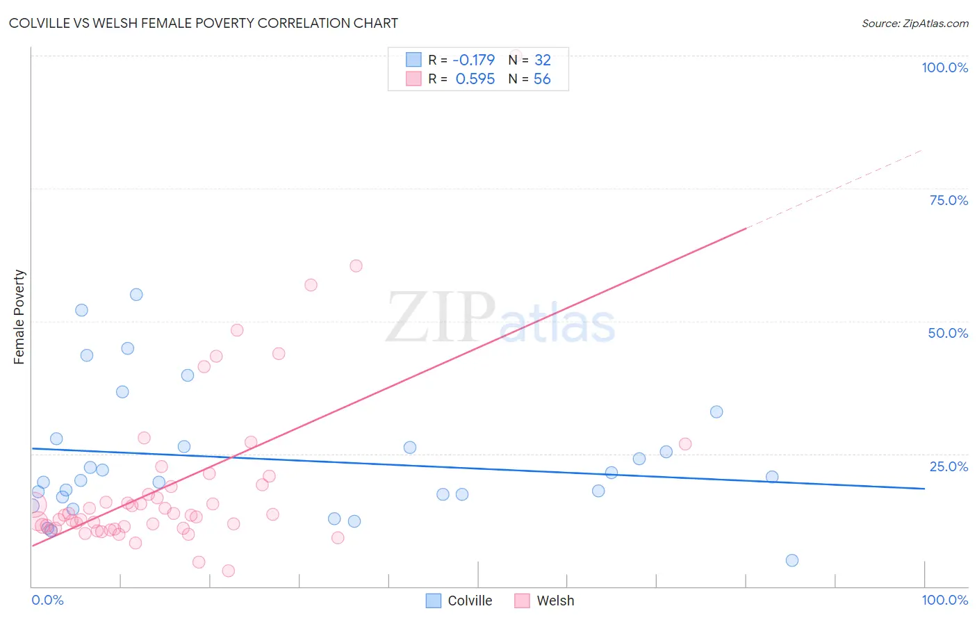Colville vs Welsh Female Poverty