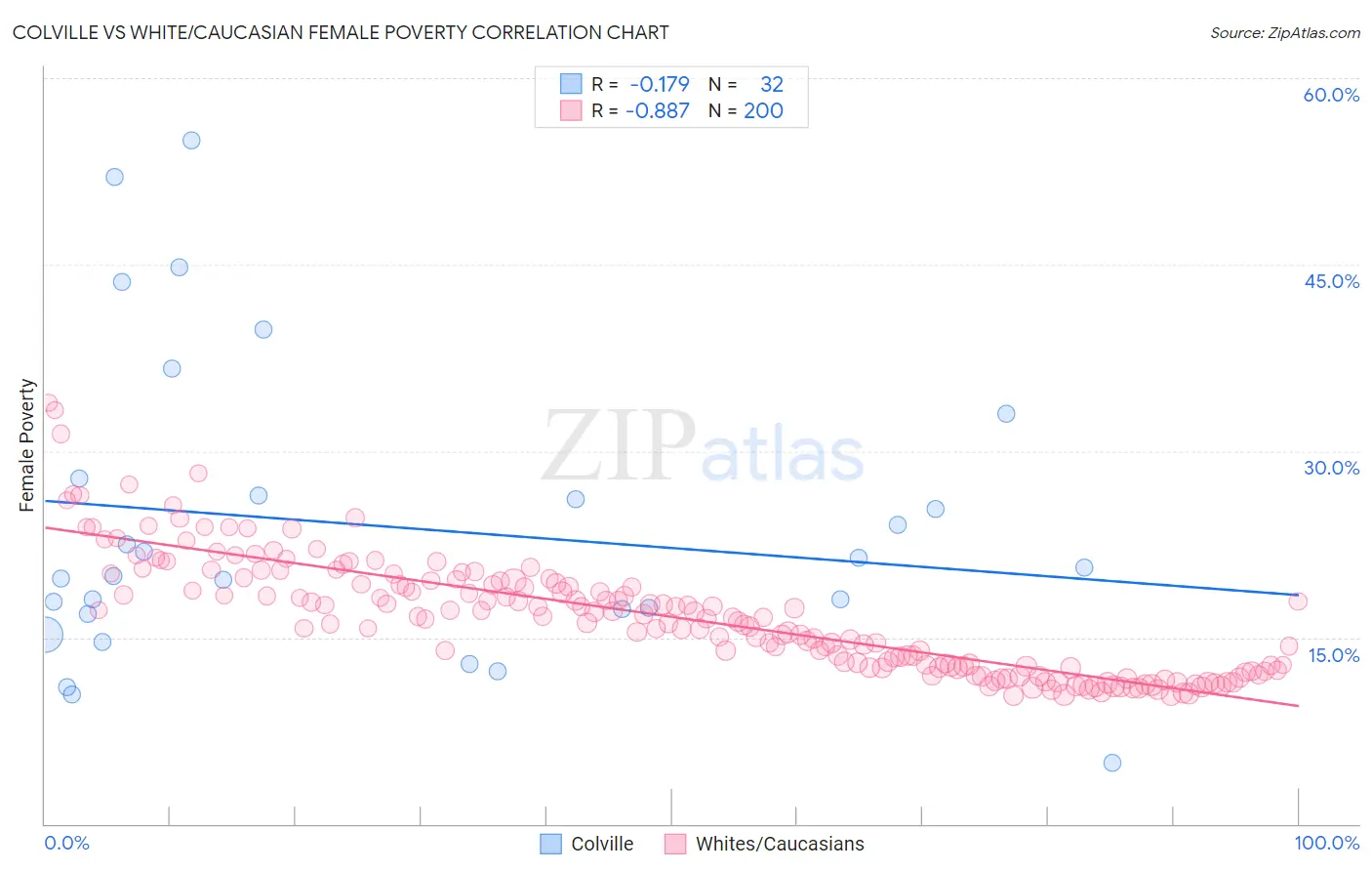 Colville vs White/Caucasian Female Poverty