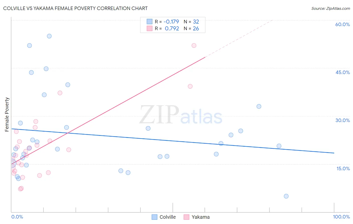 Colville vs Yakama Female Poverty