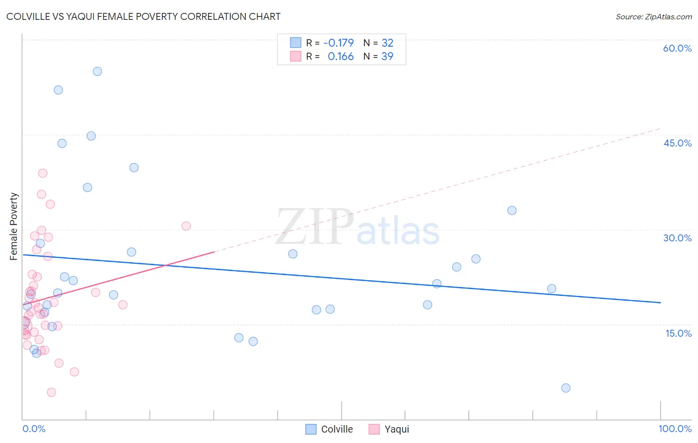 Colville vs Yaqui Female Poverty