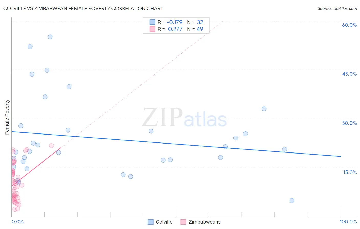 Colville vs Zimbabwean Female Poverty
