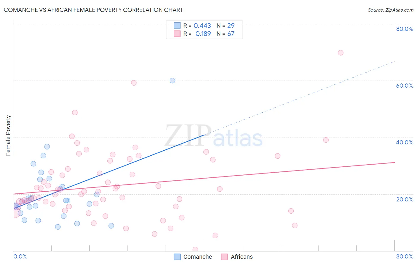 Comanche vs African Female Poverty