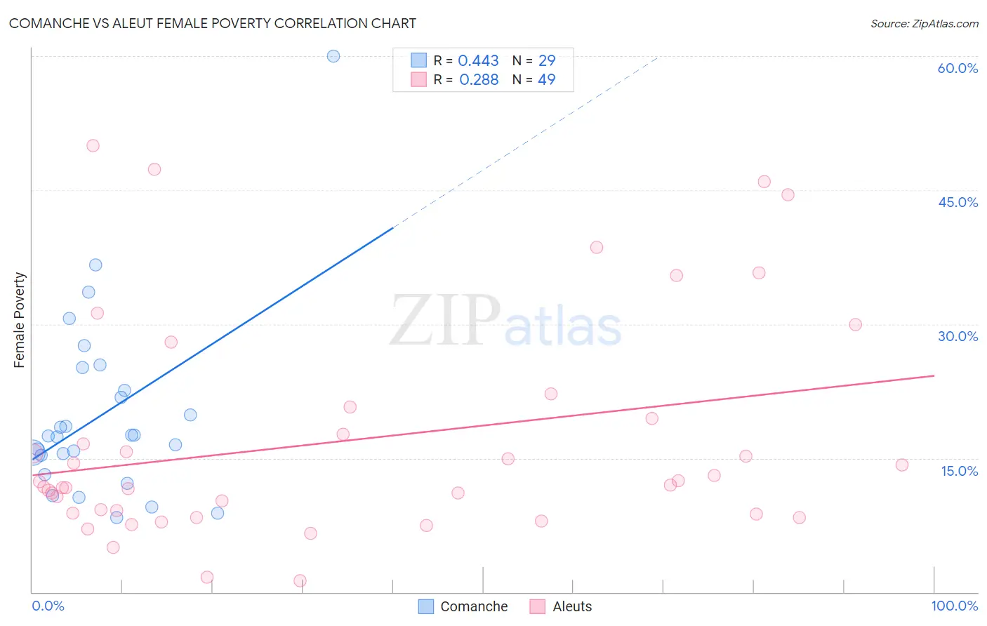 Comanche vs Aleut Female Poverty