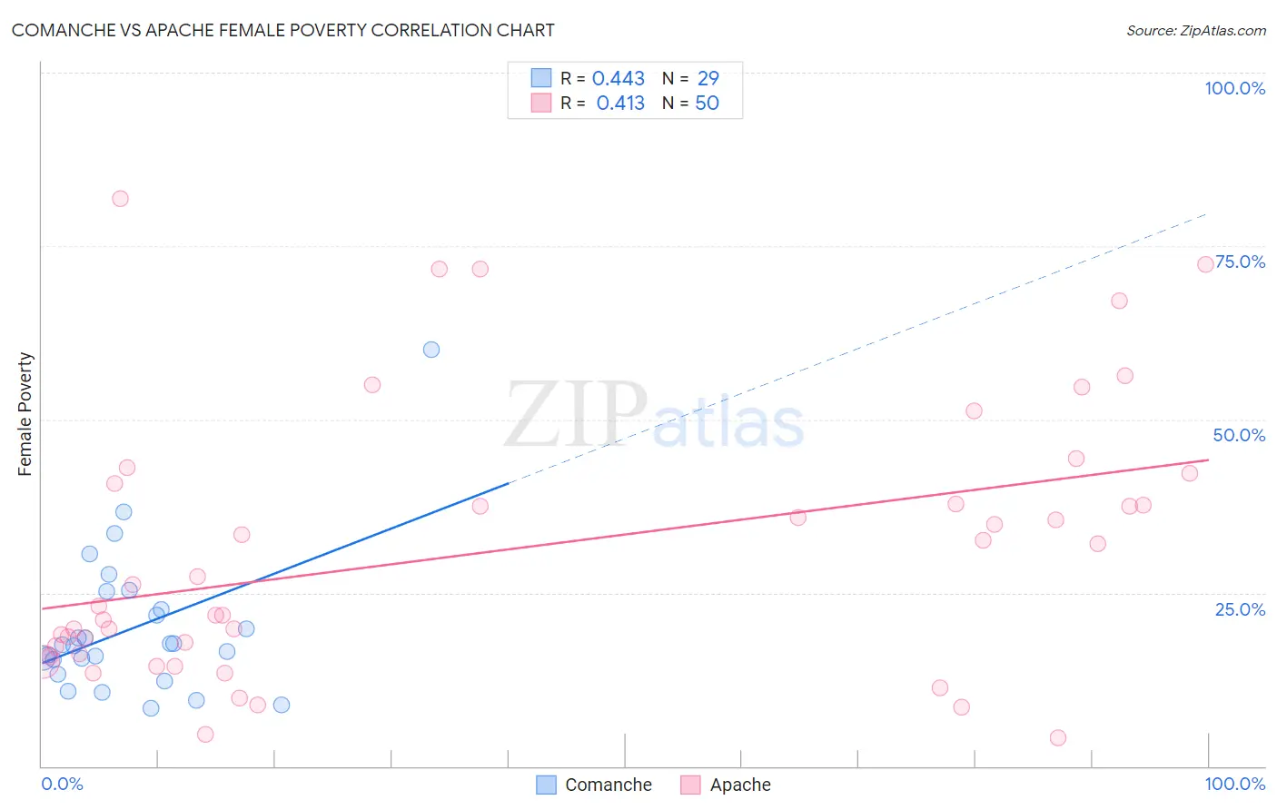 Comanche vs Apache Female Poverty