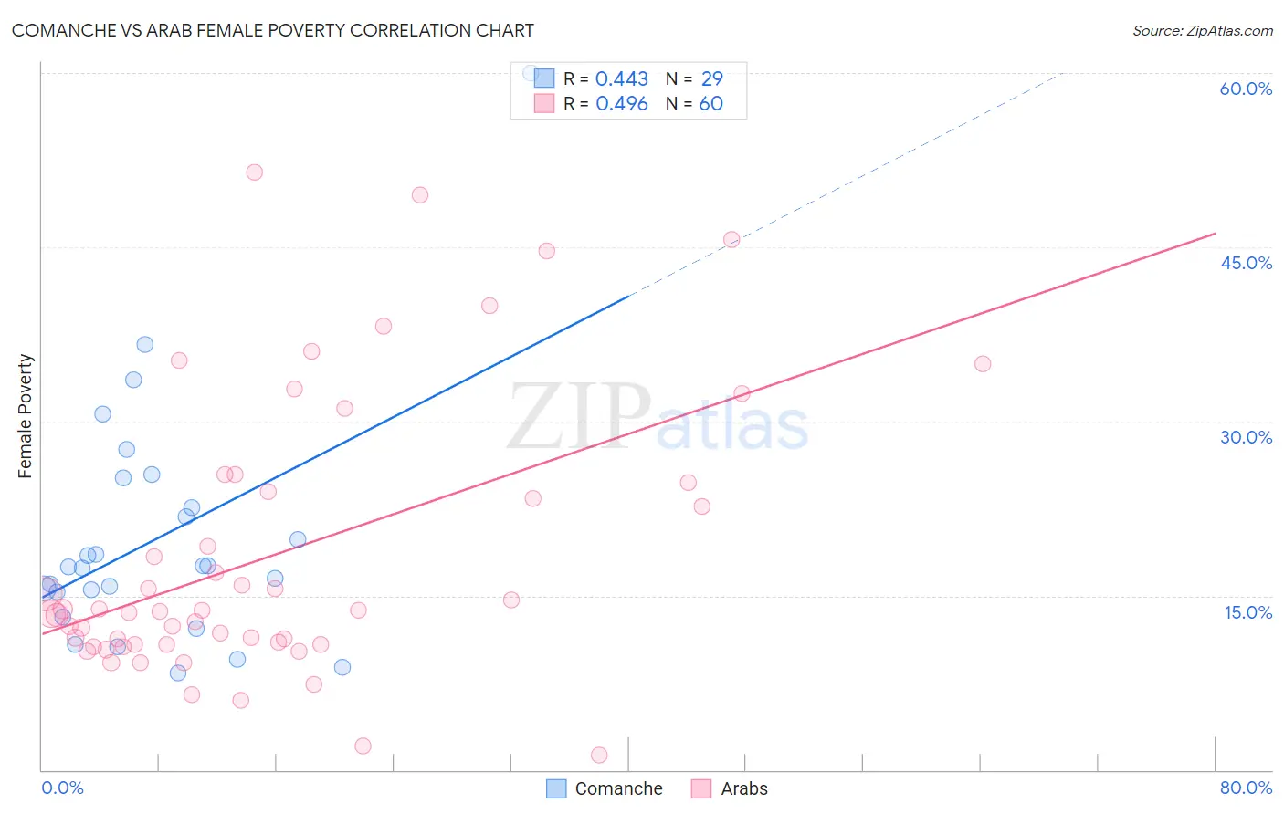 Comanche vs Arab Female Poverty