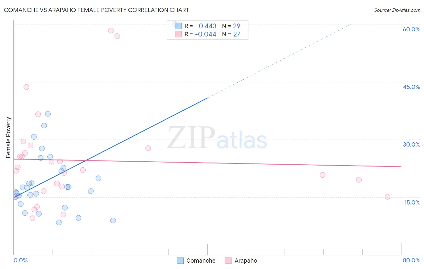 Comanche vs Arapaho Female Poverty