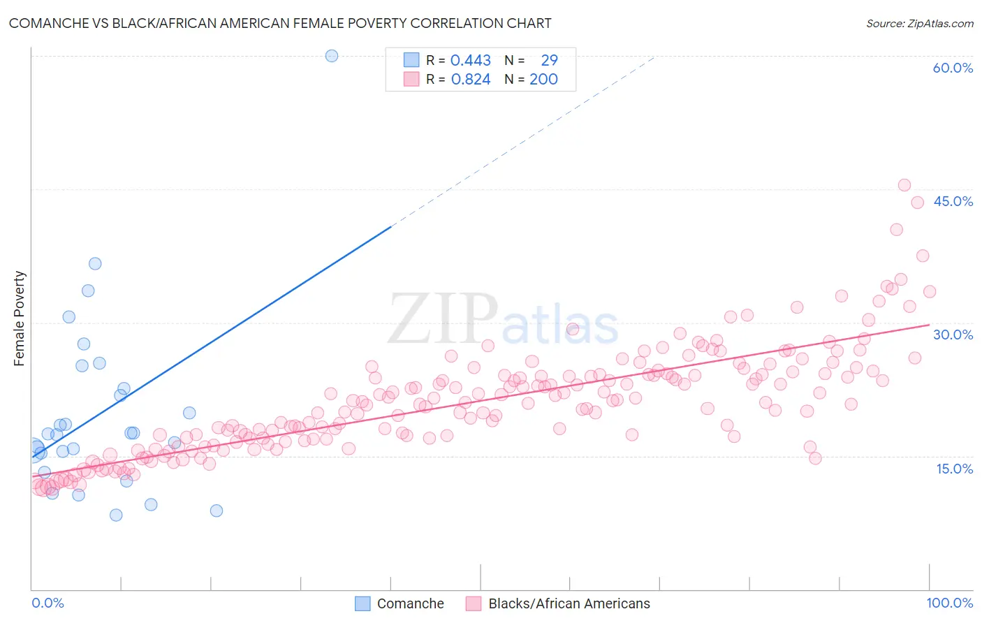 Comanche vs Black/African American Female Poverty