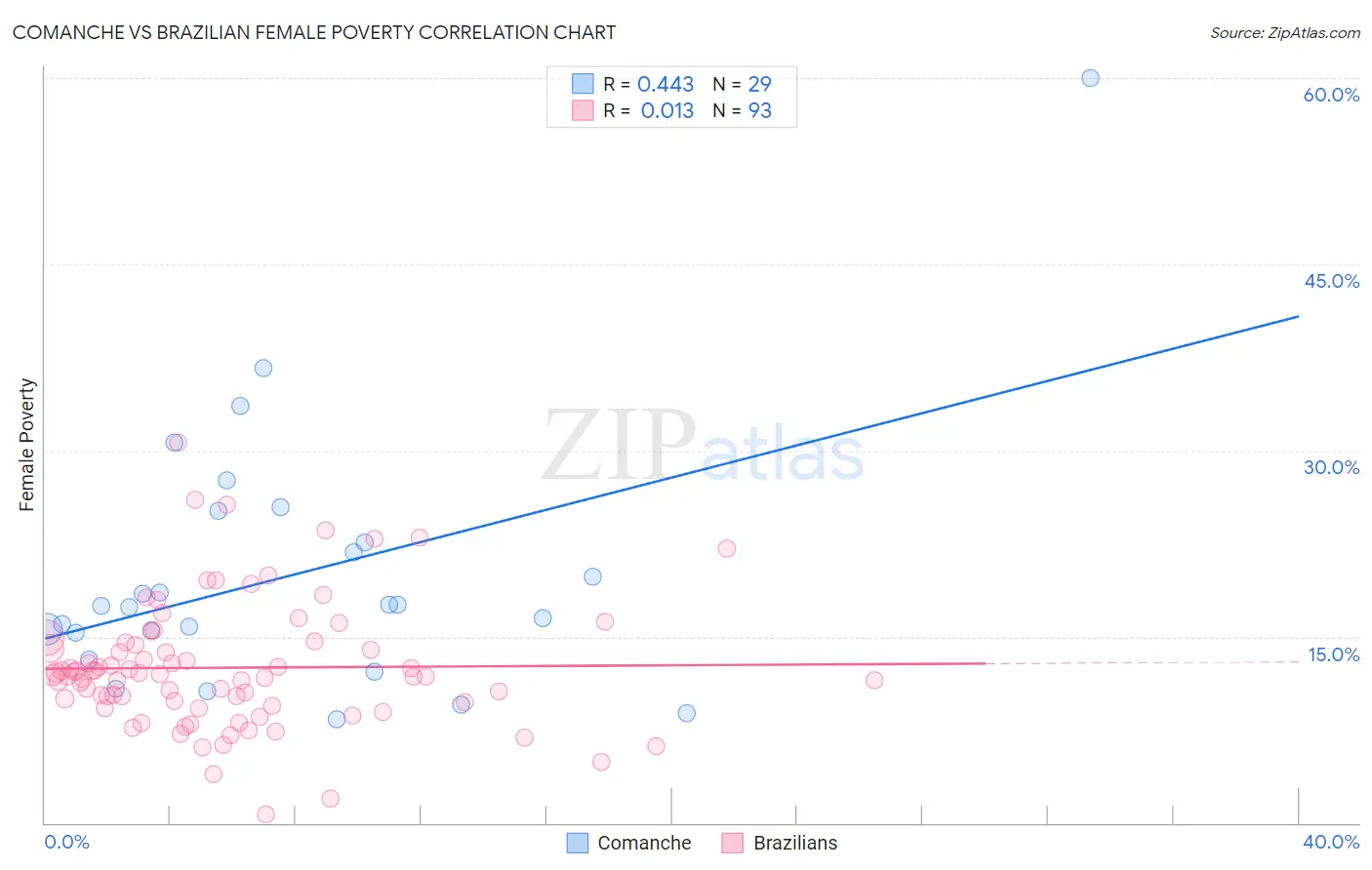 Comanche vs Brazilian Female Poverty