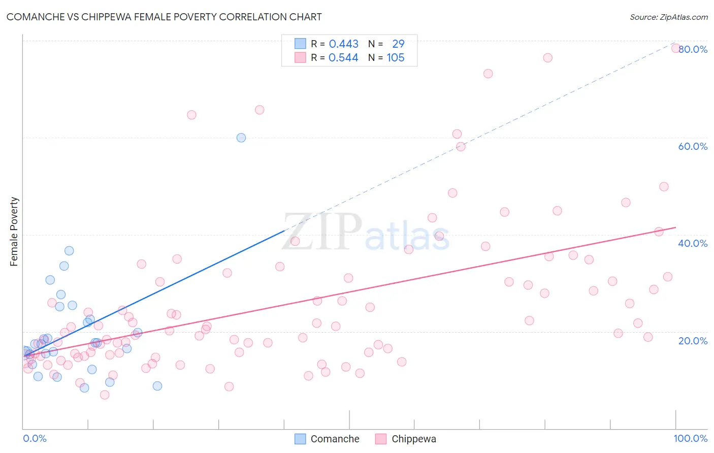 Comanche vs Chippewa Female Poverty