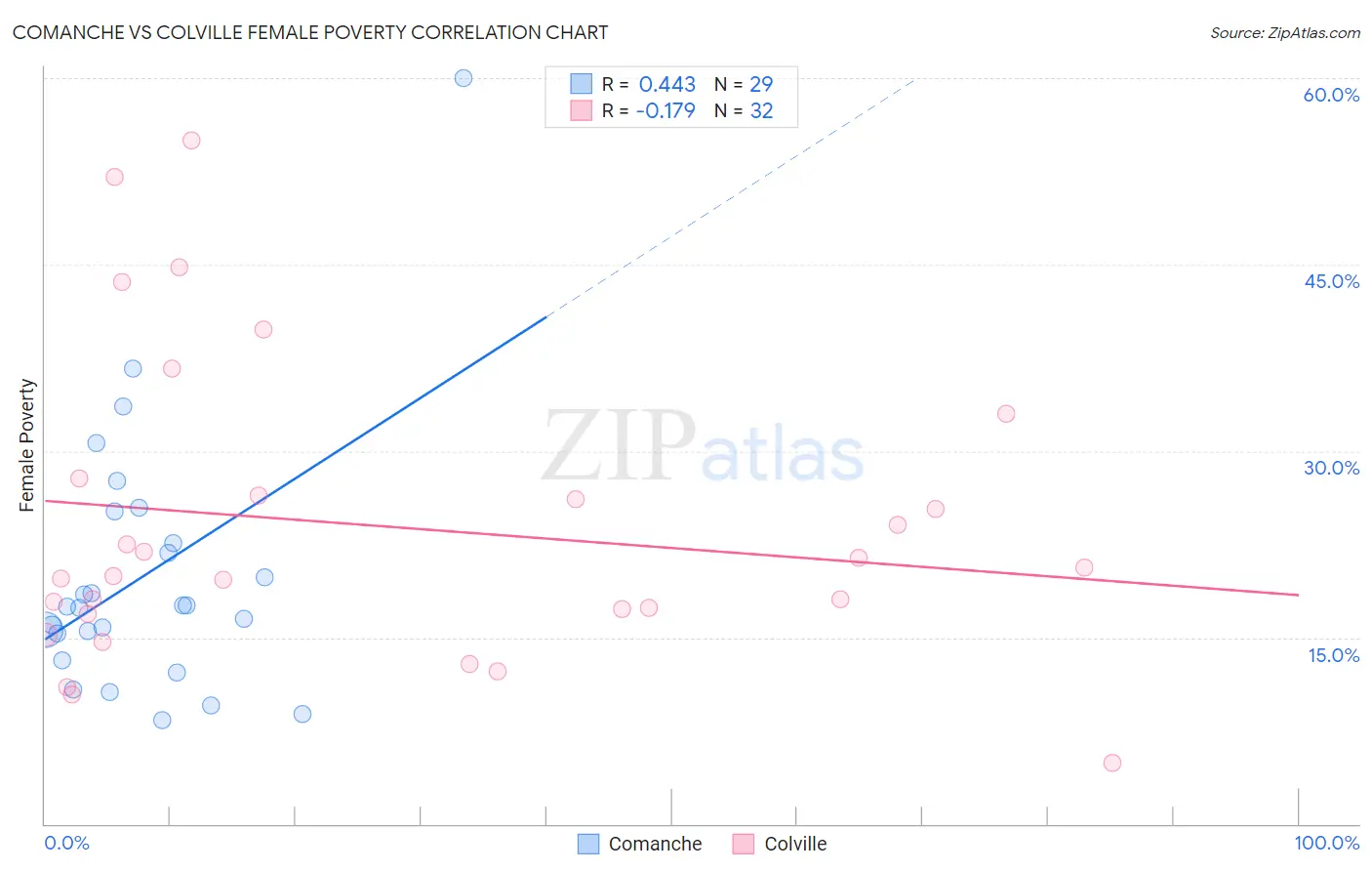 Comanche vs Colville Female Poverty