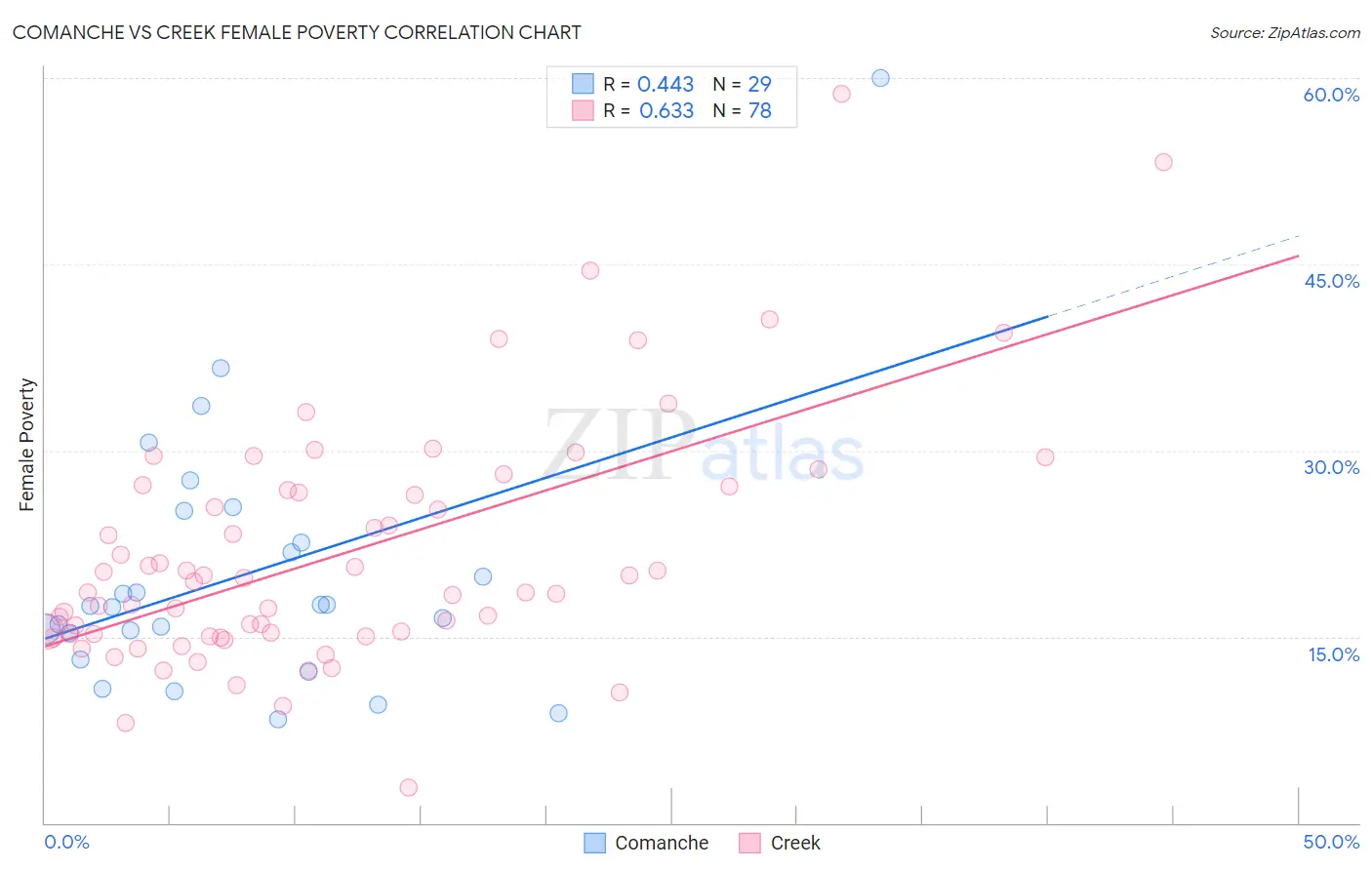 Comanche vs Creek Female Poverty