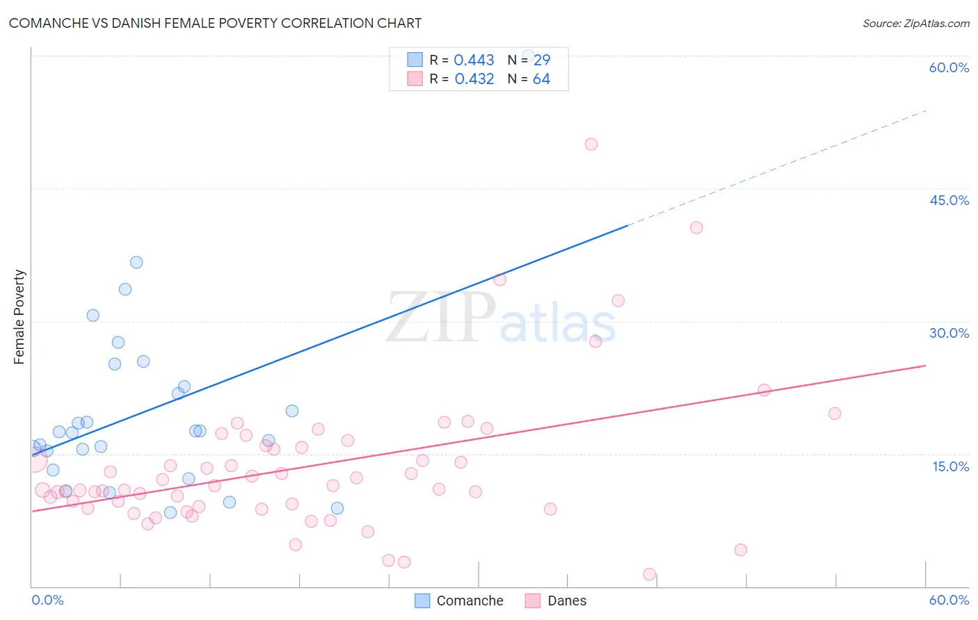 Comanche vs Danish Female Poverty