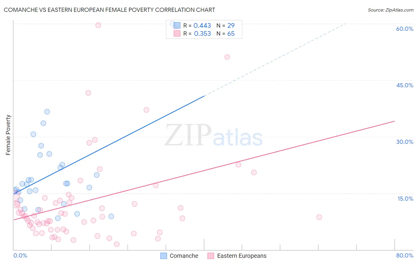 Comanche vs Eastern European Female Poverty