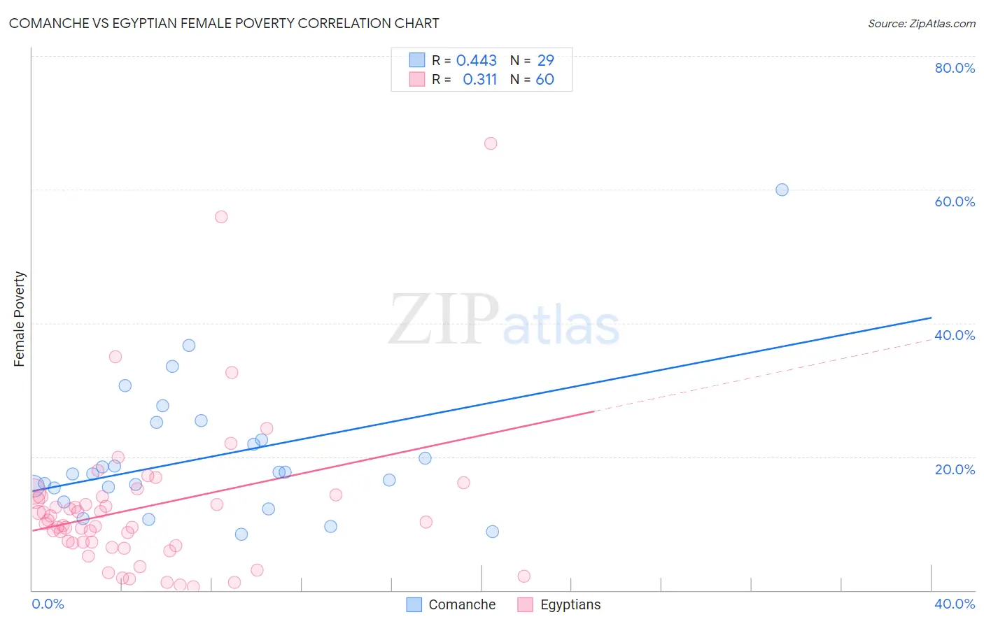 Comanche vs Egyptian Female Poverty