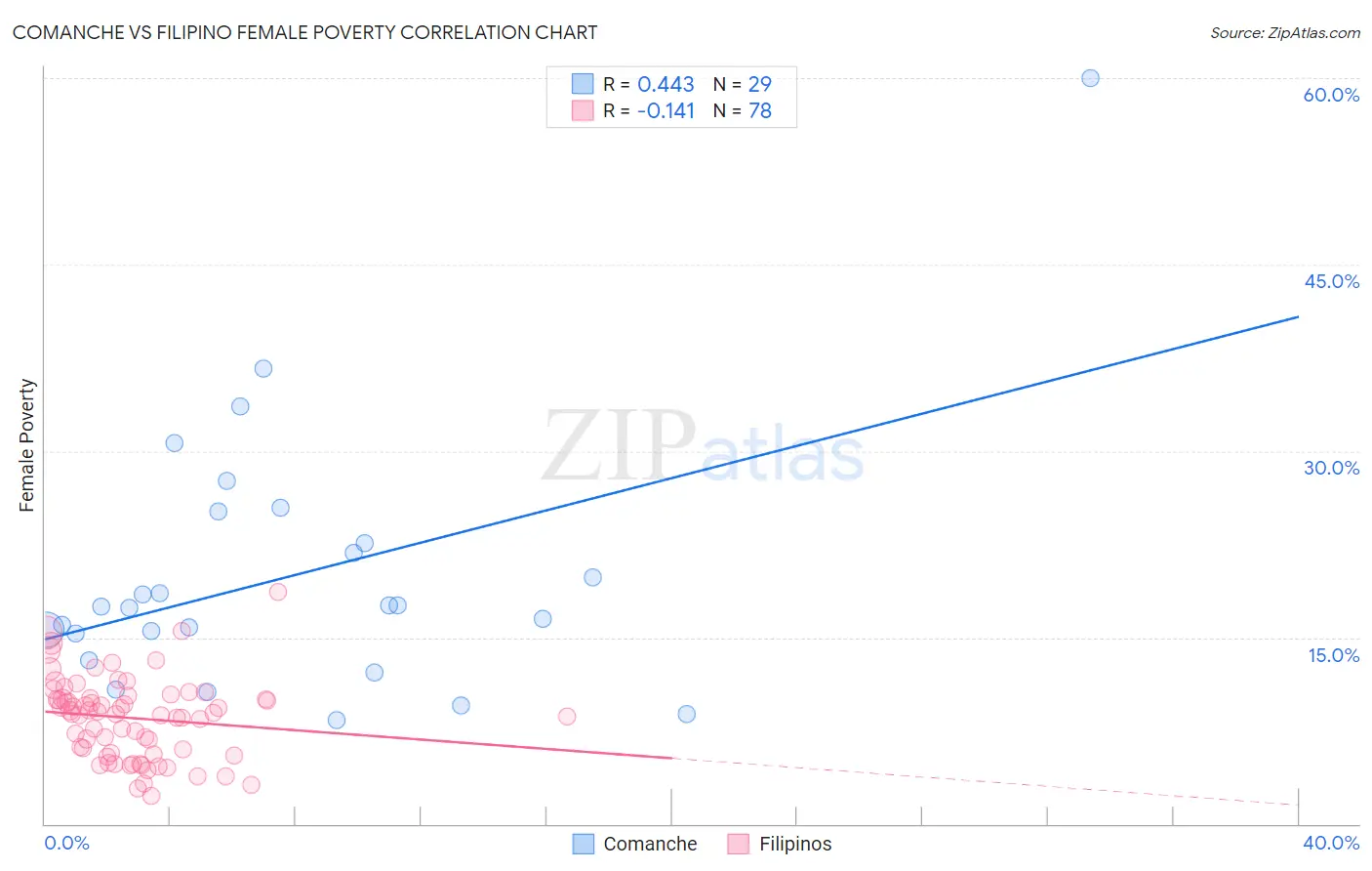 Comanche vs Filipino Female Poverty