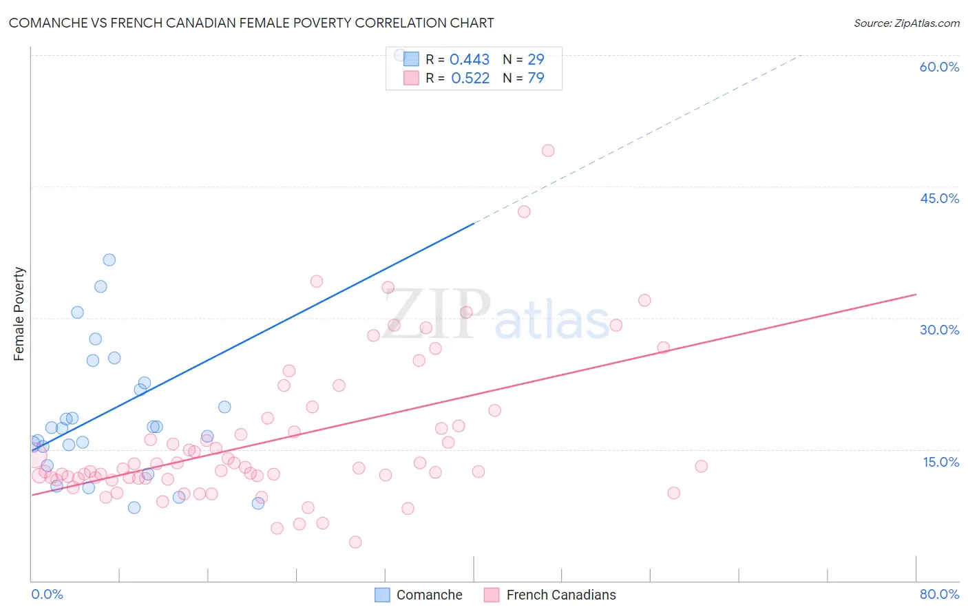 Comanche vs French Canadian Female Poverty