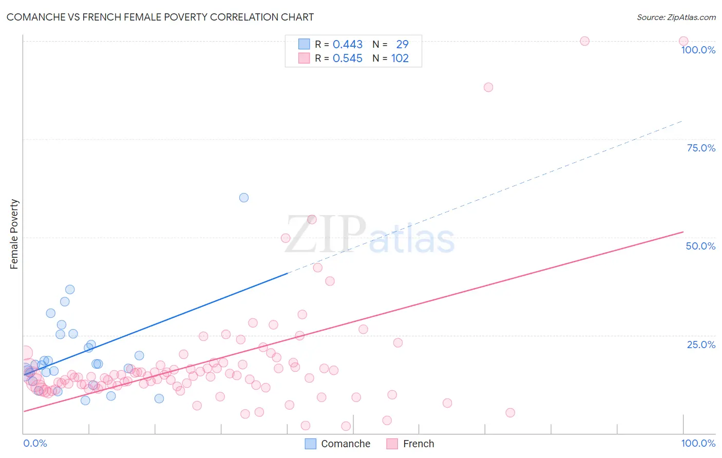 Comanche vs French Female Poverty